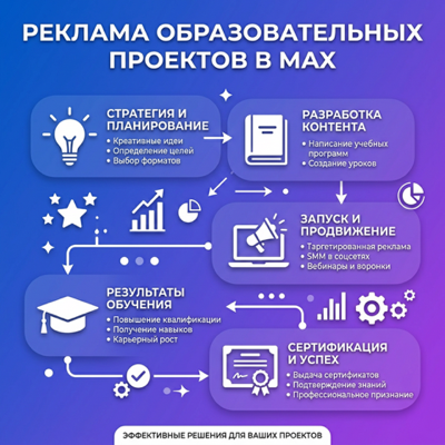Реклама образовательных проектов в MAX