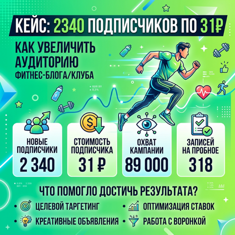 Кейс: Онлайн-фитнес-школа набрала 2 340 подписчиков по 31₽ через каналы о здоровье в MAX